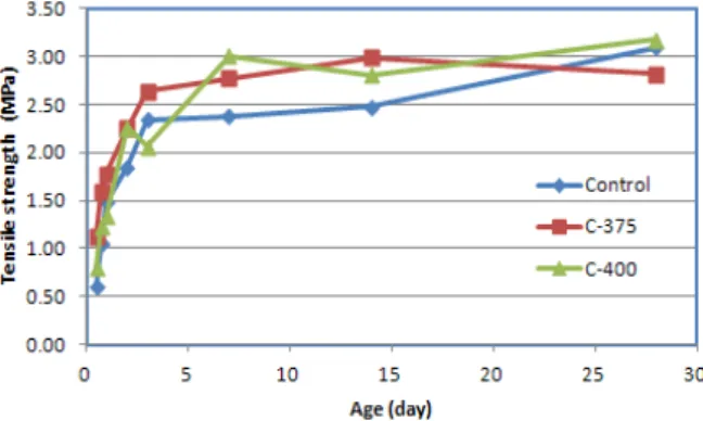 Fig. 8 Comparison of elastic modulus Fig. 9 Comparison of tensile strength