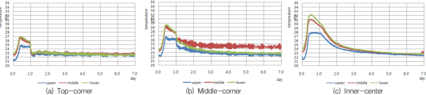 Fig. 12 Measured concrete inner temperature : C-375