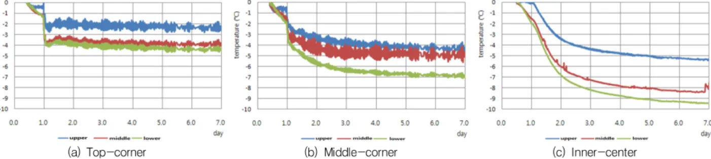 Fig. 16 Temperature drop after final setting : C-400