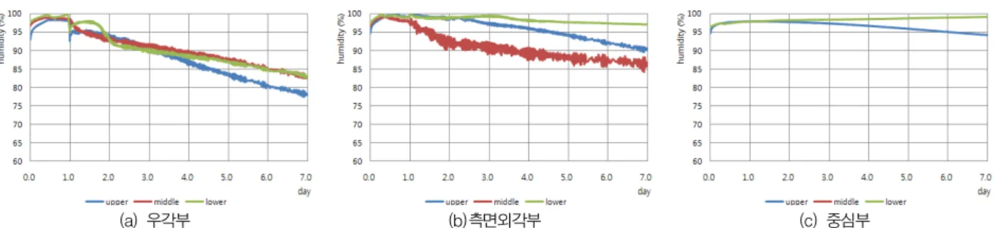 Fig. 19 Measured Inner Concrete Relative Humidity : C-400