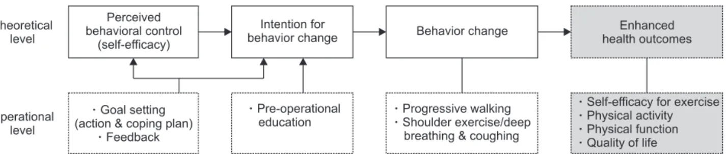 Table 1. Extended Theory of Planned Behavior-based Nursing Intervention 