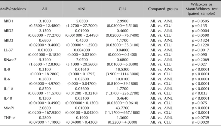 Fig. 2. LL-37 mRNA expression in acne inversa lesional skin and non-lesional skin. Significantly higher expression in lesional skin  (p＜0.01).