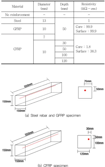 Table 2 Summary of test specimens