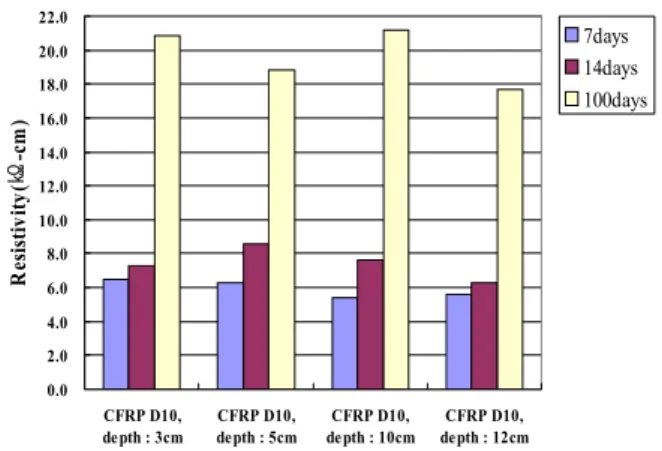 Fig. 6 The effect of reinforcement diameter Fig. 7 The effect of cover depth