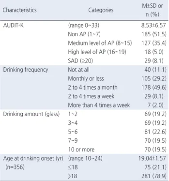 Table 1. Drinking Behavior Characteristics of the Subjects    ( N =359)