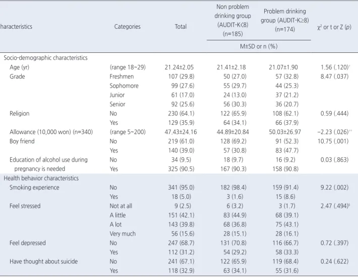 Table 2. Comparisons of Socio-demographic Characteristics and Health Behavior Characteristics between Groups   ( N =359)