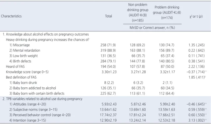 Table 3. Comparisons of Knowledge about Alcohol Use during Pregnancy and TPB Variables between Groups   ( N =359)