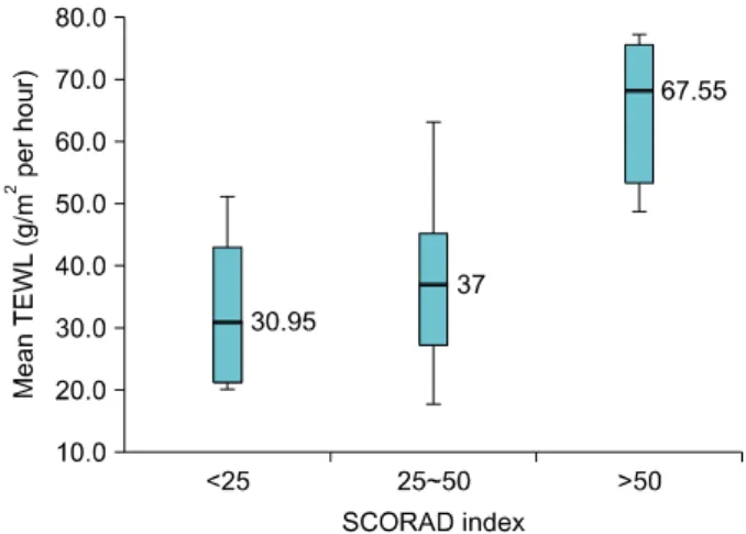 Fig. 1. Comparison of TEWL according to the SCORAD index (p=0.002). TEWL: transepidermal water loss, SCORAD: Scoring in Atopic Dermatitis.