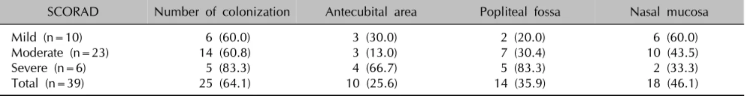 Table 5.  Staphylococcus aureus colonization according to the severity of AD