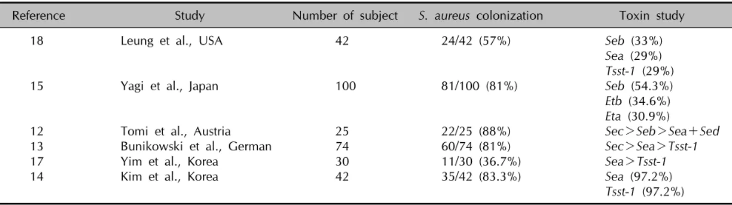 Table 7. Reference about Staphylococcus aureus colonization