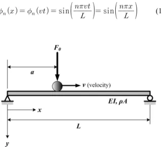 Fig. 1 Simply supported bridge girder subject to moving load 를 위한 실험 또한 불가능한 실정이다(조수진 등, 2007)