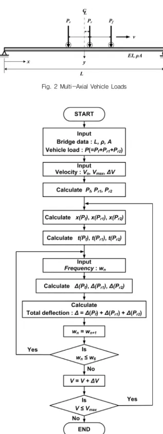 Fig. 2 Multi-Axial Vehicle Loads