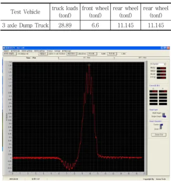 Table 2 Specified Axial Load of Test Vehicle Test Vehicle truck loads