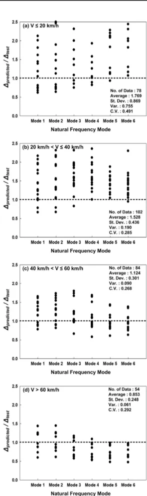 Fig. 9 Statistical Analysis by Velocity계산 결과를 진동 모드와 주행속도별로 비교하여 도해한 것이다. 주행속도에 따른 진동 모드별 처짐 예측 결과를 나타낸  Fig