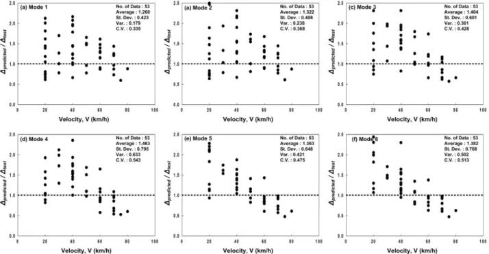 Fig. 10 Statistical Analysis by Frequency Mode비가  약  0.85로서  실제  처짐을  과소평가하지만,  분산과 변동계수가 0.061과 0.292로서 비교적 양호한 신뢰도를 확보하였다