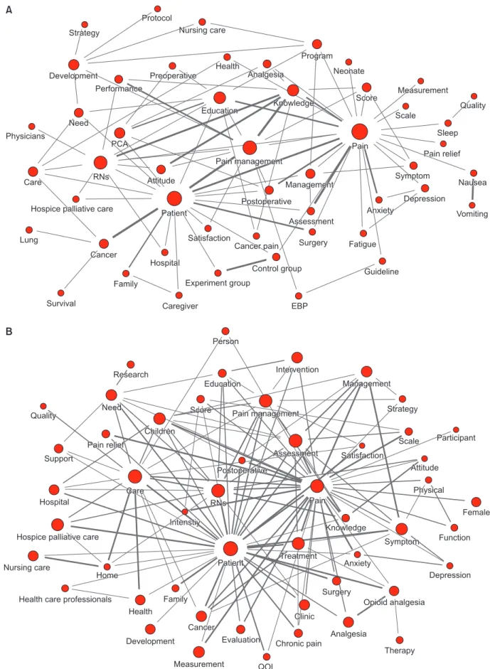 Figure 2. Sociogram as the knowledge structure of pain management nursing research. (A) Text-network of Korean studies