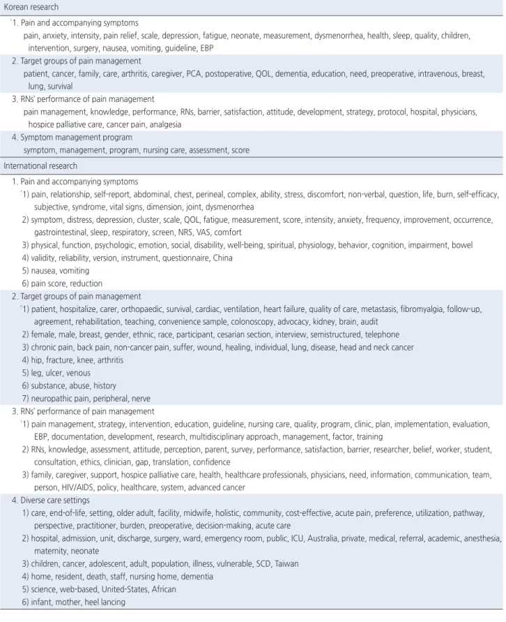 Table 2. The Subtopic Groups of Pain Management Nursing Research Korean research