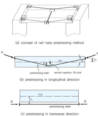 Fig. 1 Net-type external prestressing strengthening method
