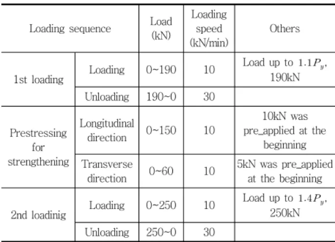 Table 3 Loading and unloading sequence