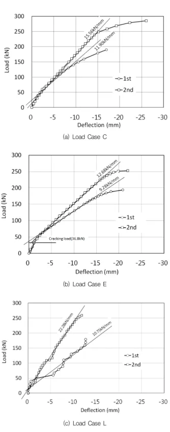 Fig. 11 Load-deflection curves at the center of the slab (L6)