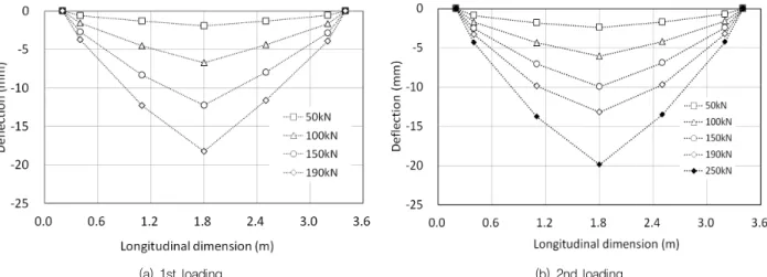 Fig. 15 Load-deflection curves through Lc (Load Case E)