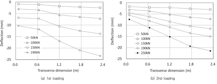 Fig. 17 Reduction ratio of deflections at the center