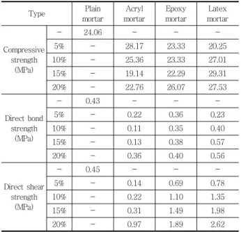 Fig. 2 Direct bond and shear tests