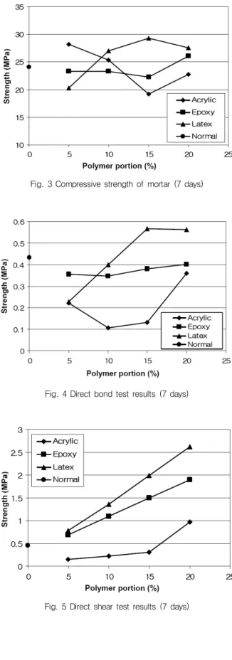 Fig. 4 Direct bond test results (7 days)