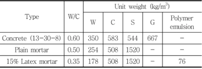 Table 3 Mix proportions of test specimens Type W/C Unit  weight  (kg/m 3 ) W C S G Polymer  emulsion Concrete  (13-30-8) 0.60 350 583 544 667  -Plain mortar 0.50 254 508 1520 -  -15%  Latex mortar 0.35 178 508 1520 - 76