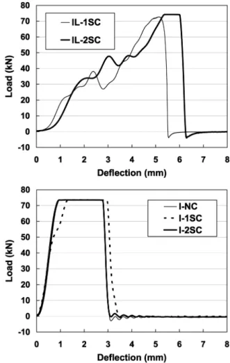 Table 6 Results of impact loading tests