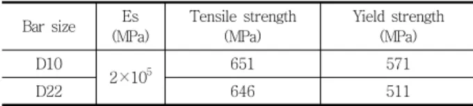 Table 1 Shear Modulus of Masonry Design strength (MPa) Slump(cm) Air content(%) W/C(%) S/a (%) AD (%) 27.0 15.0±2.5 4.5±1.5 45.2 45.3 0.1 W:  Water,  C: Cement, S: Sand, G: Gravel, AD: Admixture