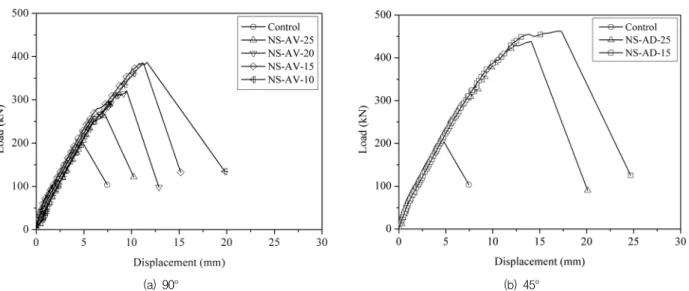 Fig. 6 Comparison of load-displacement curves with respect to spacing of CFRP strips