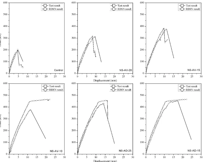Fig. 12 Comparison of test results and RBSN analysis results 며,  전단균열면에서의  전단응력-변형률  관계는  Fig