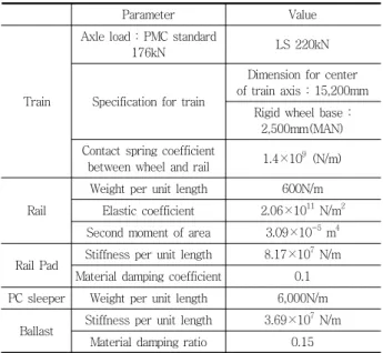 Table 1 Specification for train load calculation 