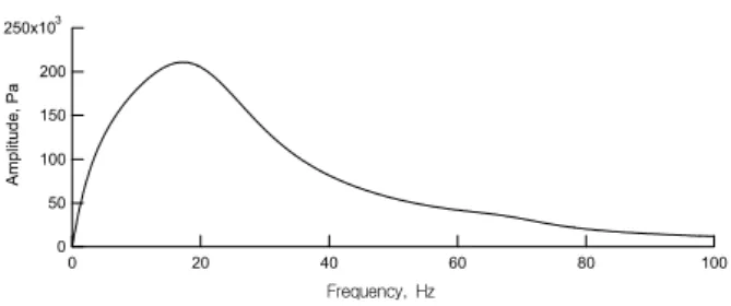 Fig.  3  Time  history  of  quasi-static  in  application  of  8-train  250x10 3 200150100500 100806040200Amplitude, PaFrequency,  Hz