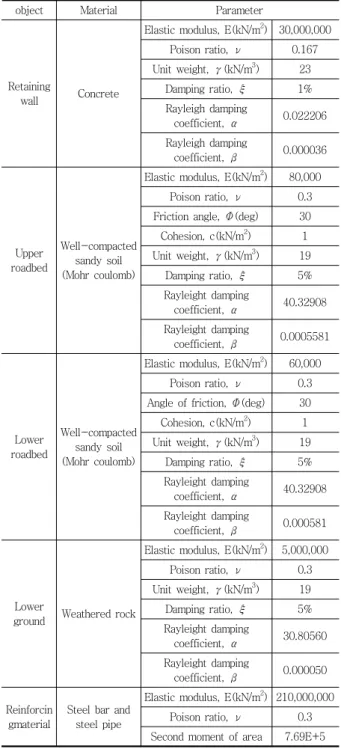 Table 2 Properties of material used for finite element analysis 