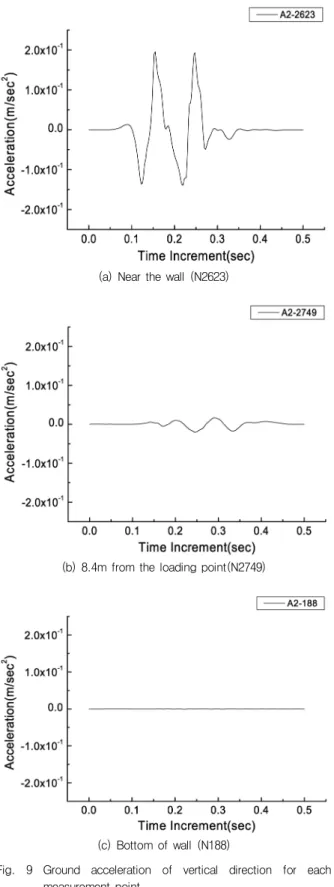 Fig.  9  Ground  acceleration  of  vertical  direction  for  each 
