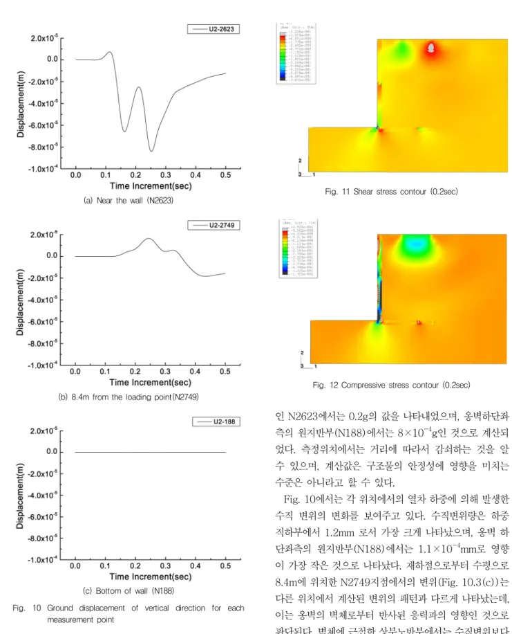 Fig.  10  Ground  displacement  of  vertical  direction  for  each  measurement point