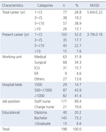 Table 2. Descriptive Statistics of Research Variables   ( N =198)