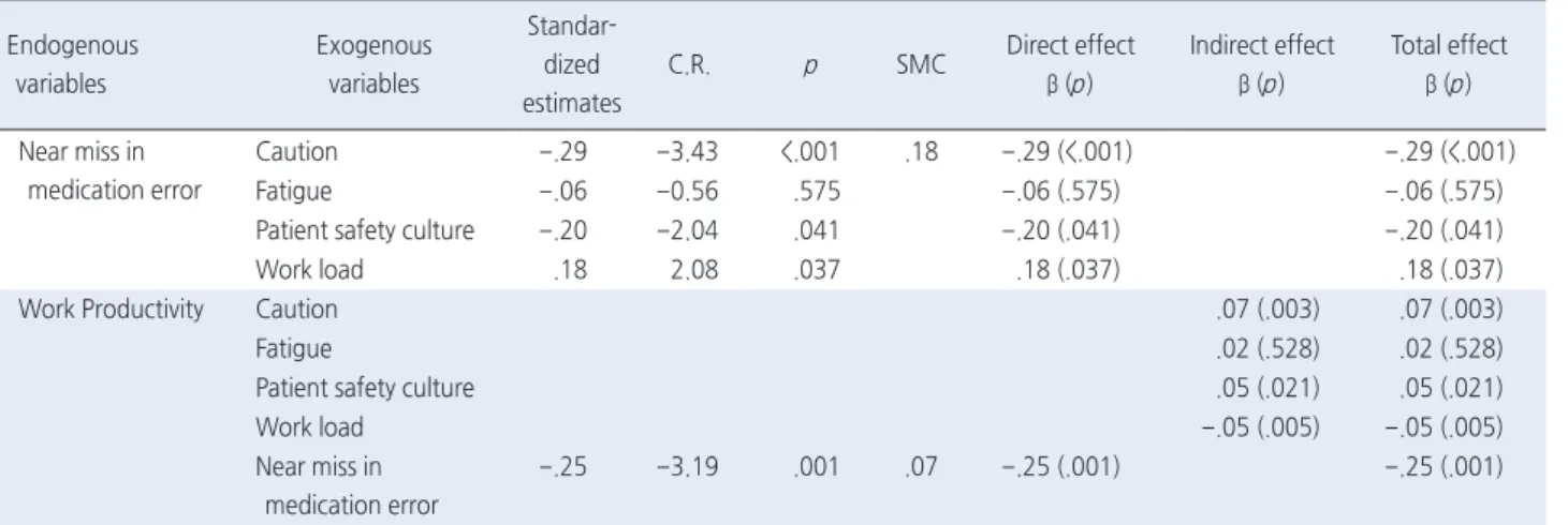 Table 3. Standardized Direct, Indirect, and Total Effects of the Final Model  ( N =198)