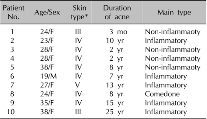 Table 1. The demographic data of 10 patients completing the clinical study