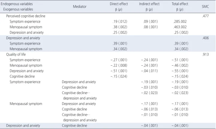 Table 3. Direct, Indirect, and Total Effect Analysis of Modified Model   ( N =250) 