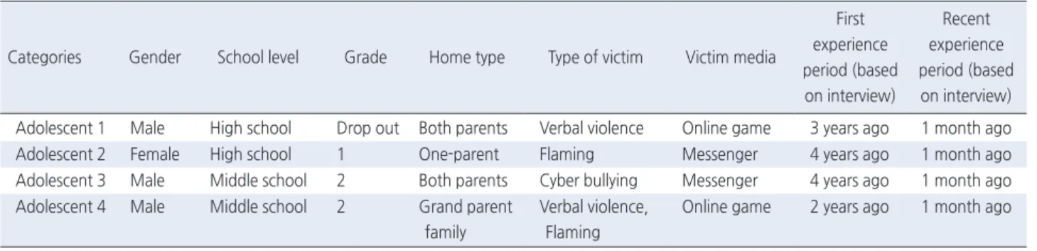 Table 1. Characteristics of Adolescent by Case