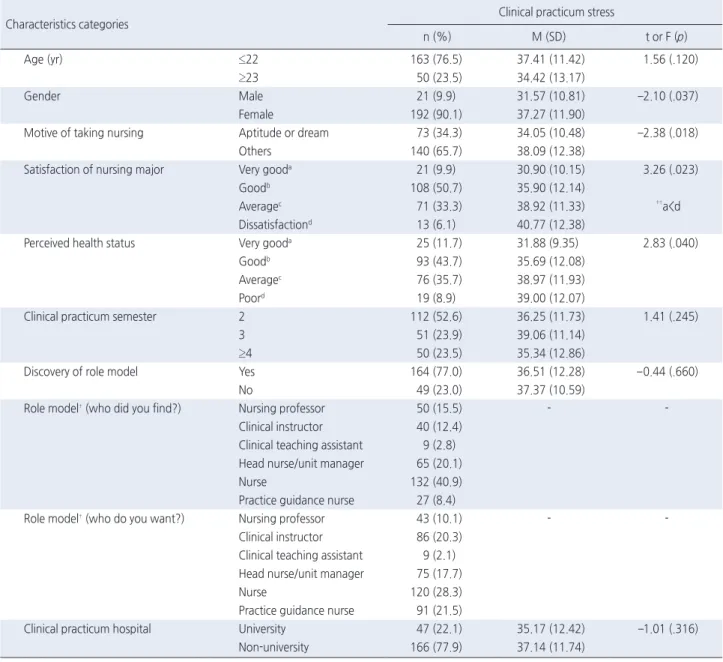 Table 1. Characteristics of Nursing Students and Clinical Practicum Stress   ( N =213) 