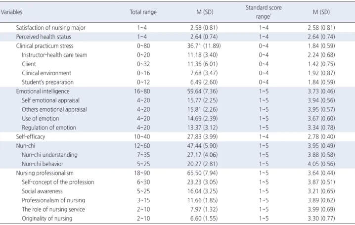 Table 2. Descriptive Statistic of Variables   ( N =213)