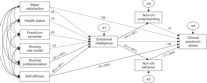 Figure 2. Path diagram for the final model.
