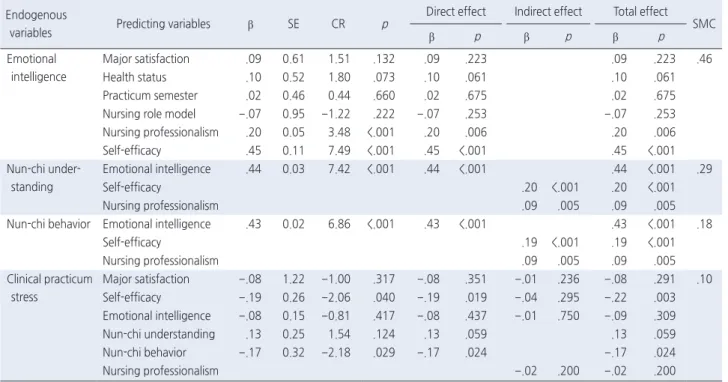 Table 3. Standardized Estimates Effect of the Final Model   ( N =213)