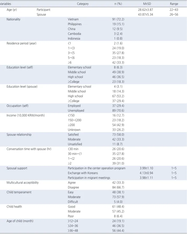 Table 1. General Characteristics and Variables of the Participants   ( N =126)