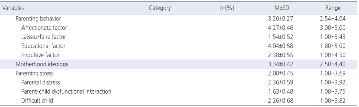 Table 2. Means and Standard Deviation of Three Parenting Behavior Types   ( N =126)