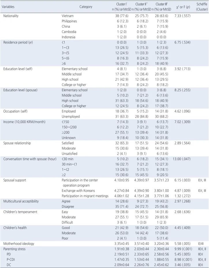 Table 3. Differences in Variables by Parenting Behavior Types   ( N =126)